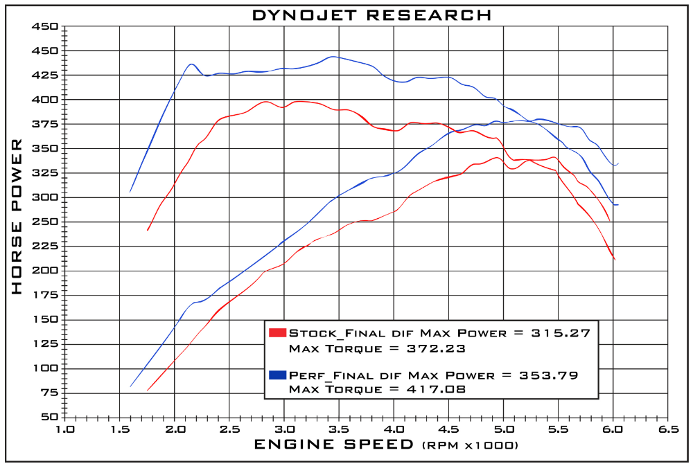 Ford Ecoboost Dyno Chart